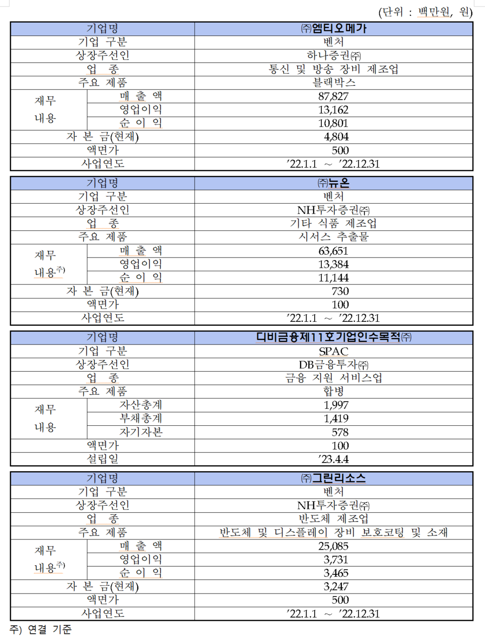 /자료=한국거래소 코스닥시장본부