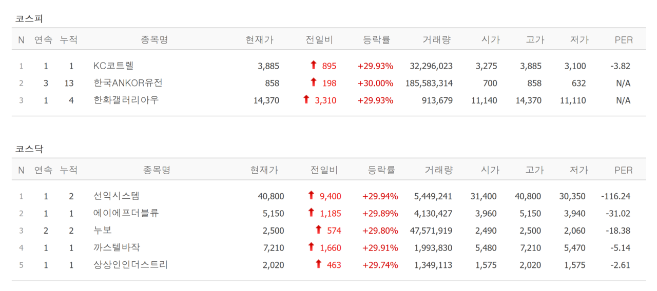 24일 상한가 종목. /자료=네이버 증권정보
