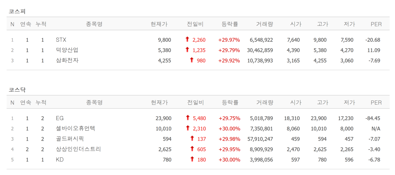 25일 상한가 종목. /자료=네이버 증권정보