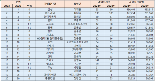 올해 재계 상위 20위 현황. /자료=공정거래위원회