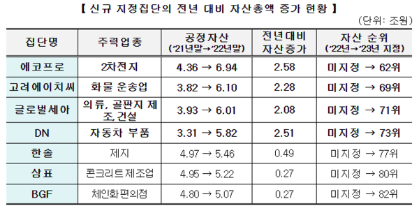 올해 신규 지정된 공시대상기업집단. /자료=공정거래위원회