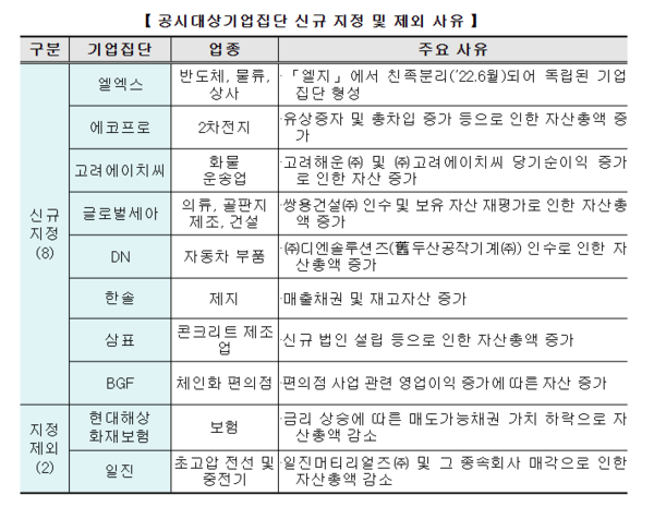 신규 공시대상기업집단과 지정 제외 현황. /자료=공정거래위원회