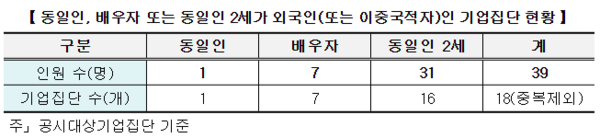 /자료=공정거래위원회