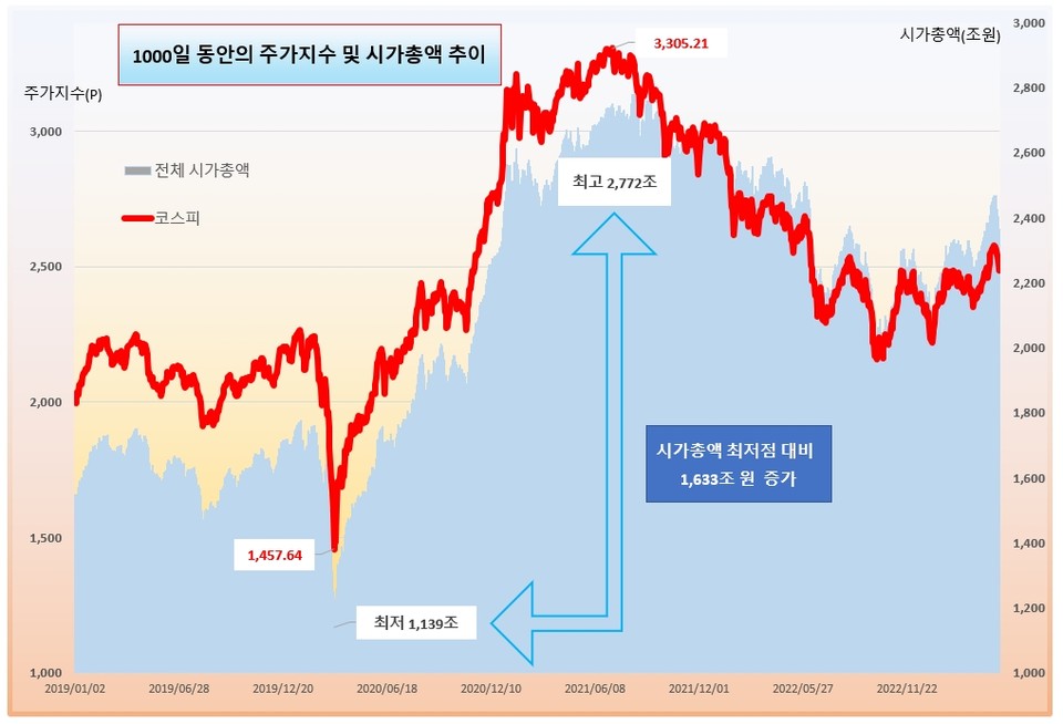 1000일 동안의 증시 흐름. /이미지=오인경
