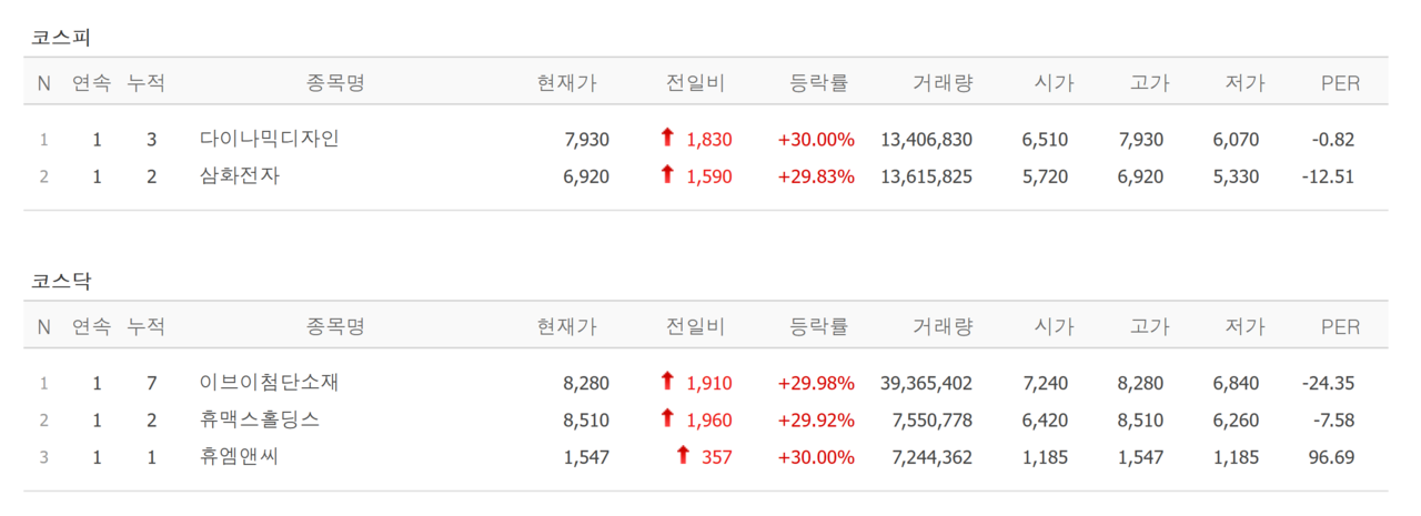 27일 상한가 종목. /자료=네이버 증권정보