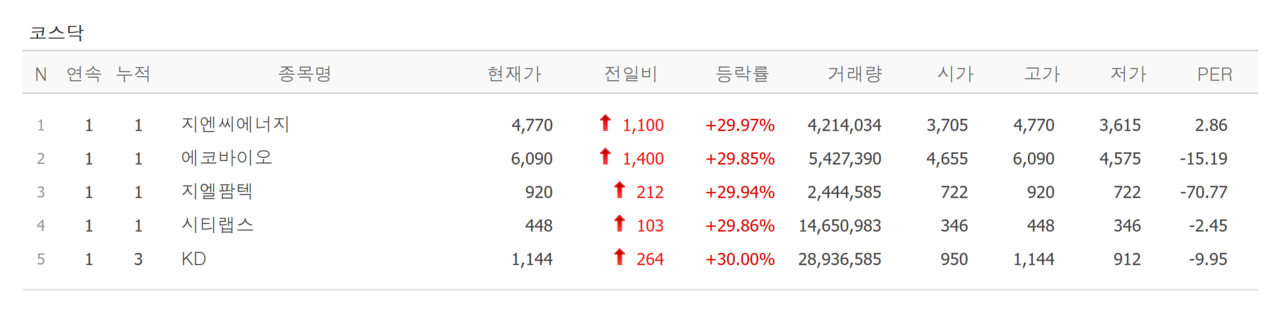 28일 상한가 종목. /자료=네이버 증권정보