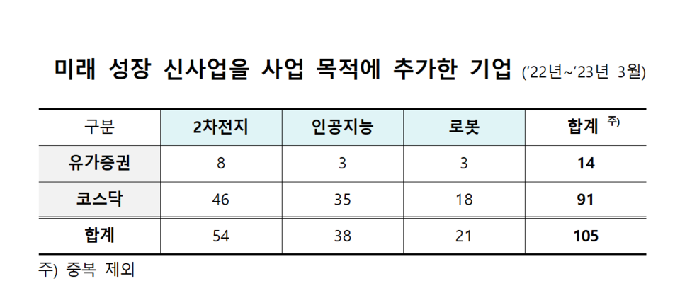 지난해부터 올해 3월까지 105개 상장사가 2차전지, 인공지능, 로봇 관련 사업을 사업 목적에 추가했다. /자료=금융감독원