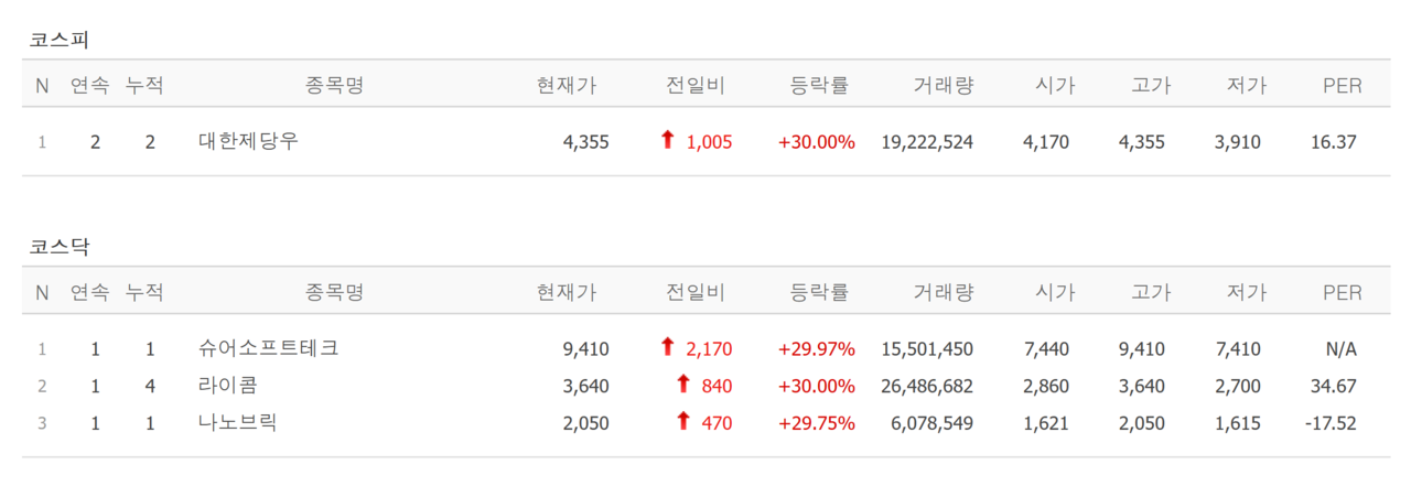 9일 상한가 종목. /자료=네이버 증권정보