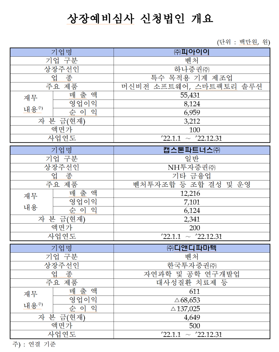 /자료=한국거래소 코스닥시장본부