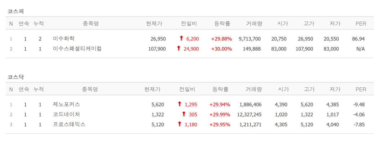 31일 상한가 종목. /자료=네이버 증권정보