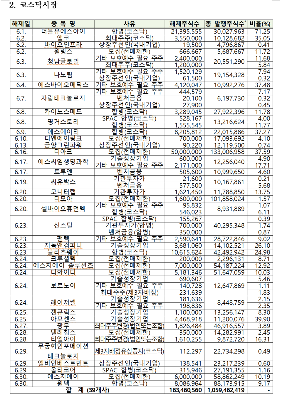 6월 한 달간 45개사의 상장주식 2억7311만주가 의무보유등록에서 풀려난다. /자료=한국예탁결제원