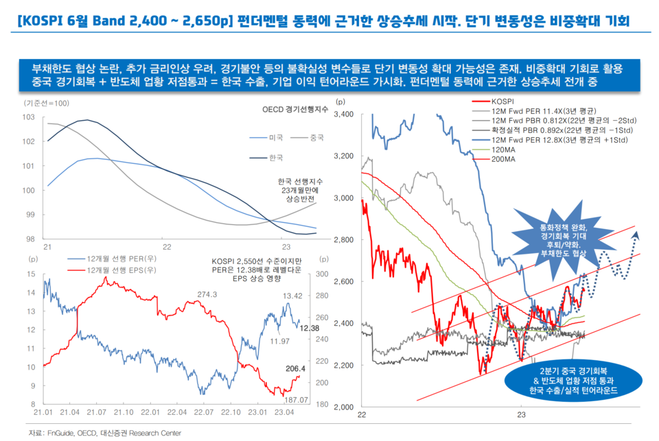 6월 코스피 예상밴드를 2400~2650포인트로 제시한 대신증권은 단기 조정은 비중 확대 기회라고 진단했다.