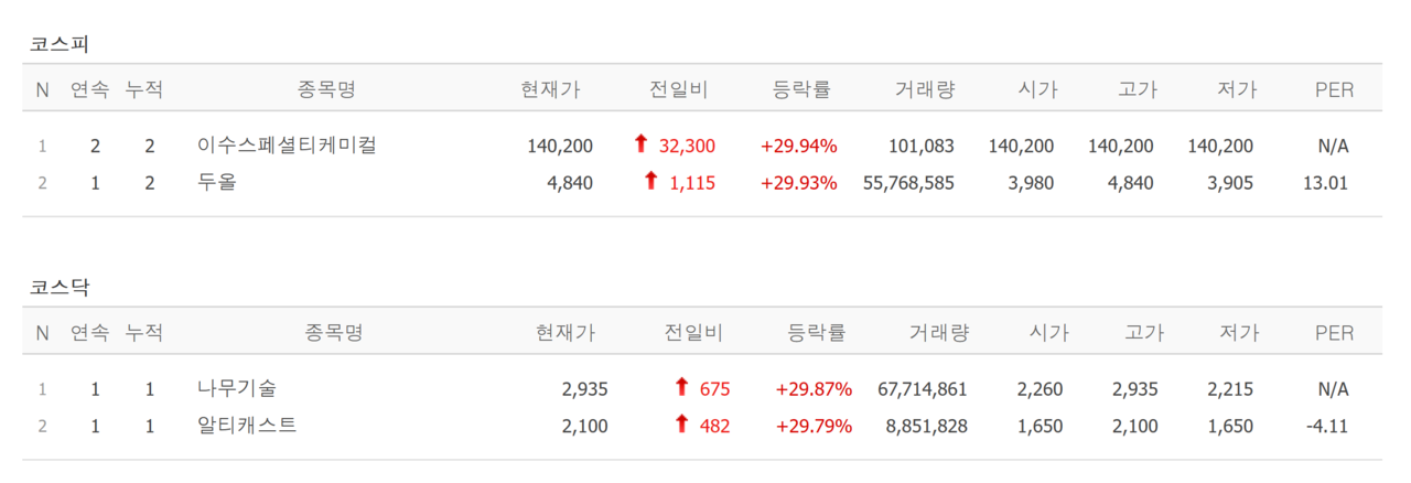 6월 첫날 상한가 종목. /자료=네이버 증권정보