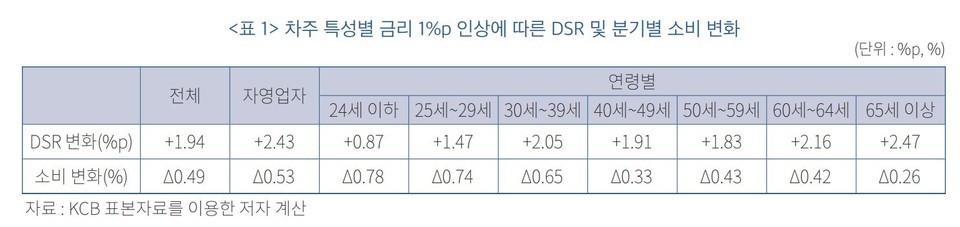 자료2 /출처=한국은행, 2023.4.29 ‘금리 상승에 따른 차주의 이자 상환 부담과 소비 변화’