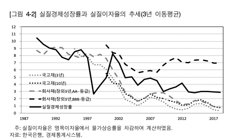 자료5 /출처=KDI, 2019.12 ‘장기 실질 균형이자율 전망 방법 개선을 위한 연구’