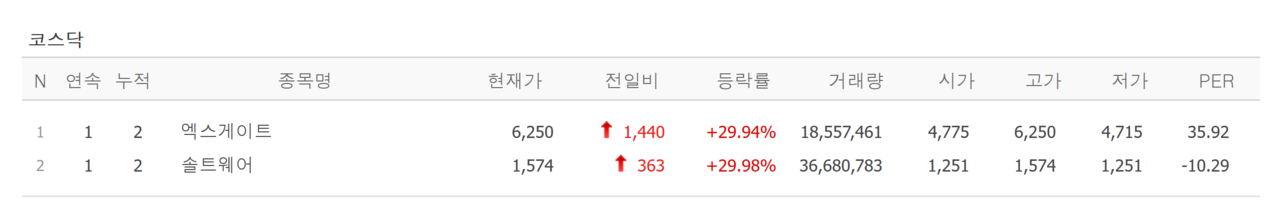 5일 상한가 종목. /자료=네이버 증권정보