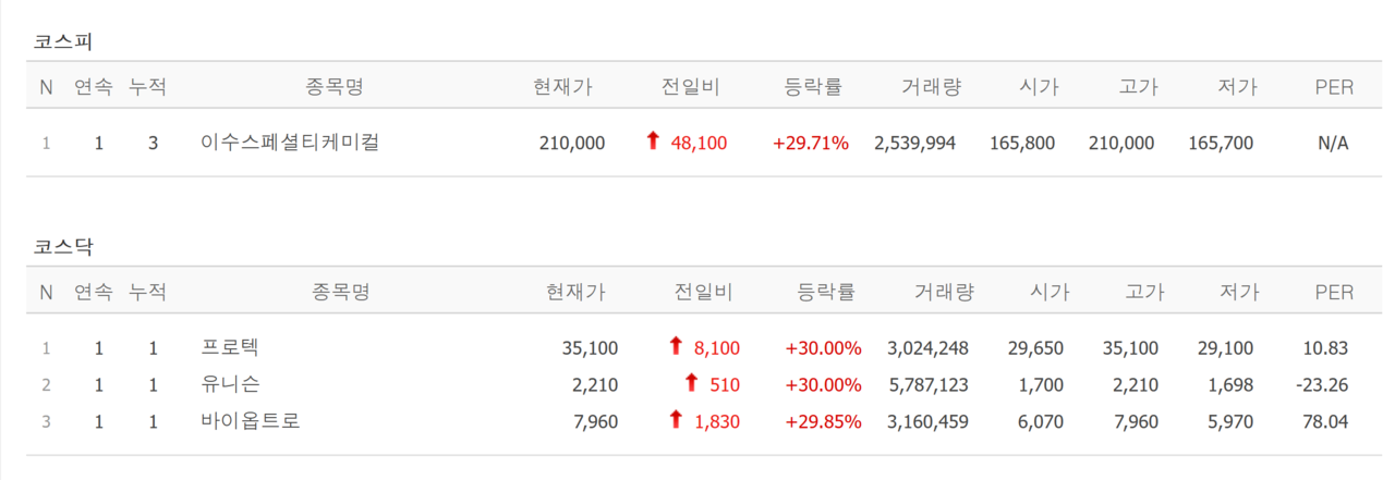 7일 상한가 종목. /자료=네이버 증권정보