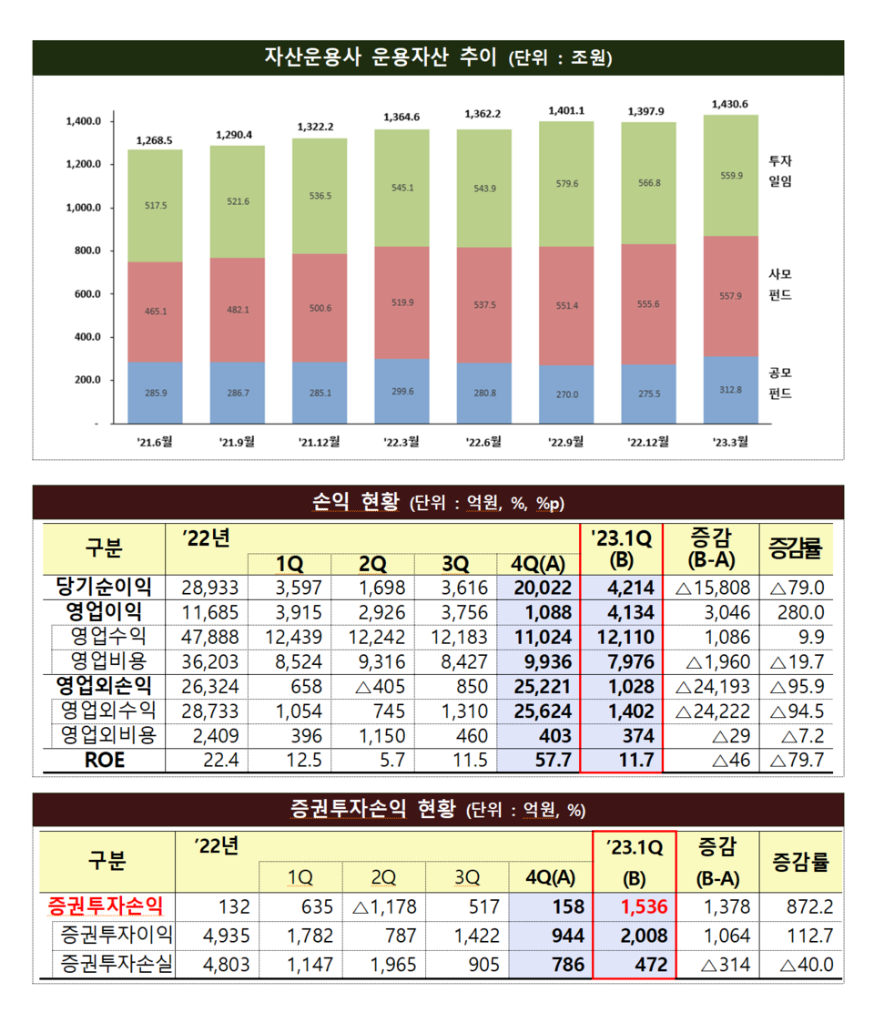 코스피 상승 등에 힘입어 1분기 자산운용사들의 순이익은 4214억원으로, 1년 새 17.2% 증가했다. /자료=금융감독원