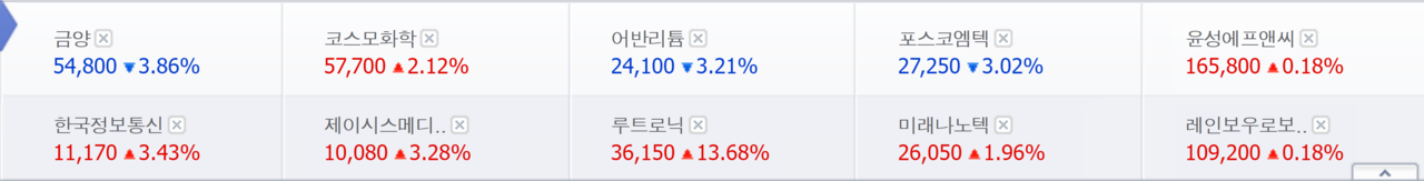 9일 코스피200·코스닥150 신규 편입 종목들의 주가는 희비가 갈렸다. /자료=네이버 증권정보