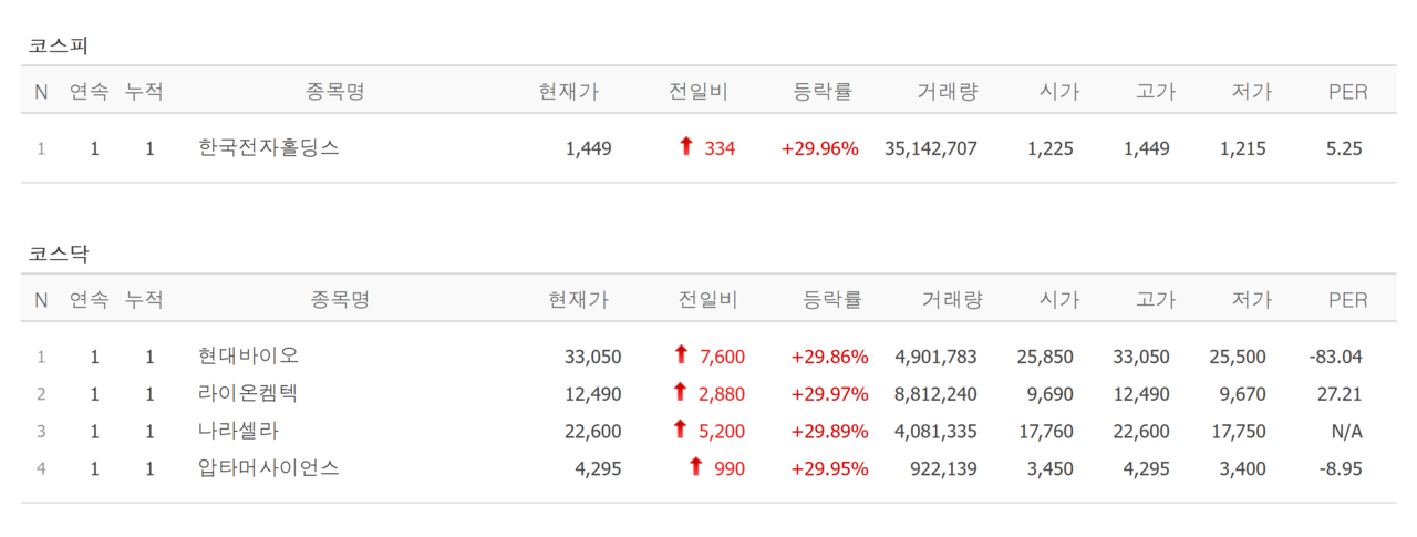 9일 상한가 종목. /자료=네이버 증권정보