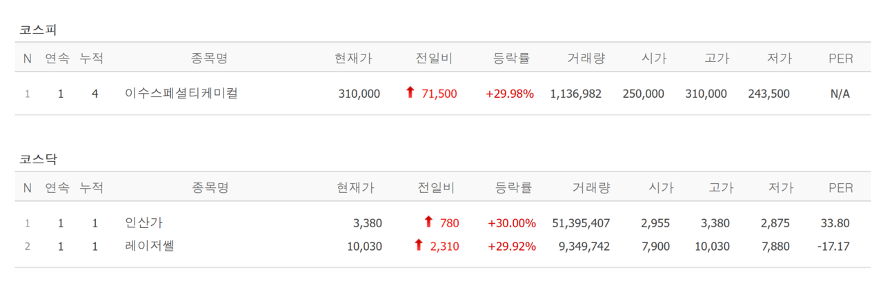 12일 상한가 종목. /자료=네이버 증권정보