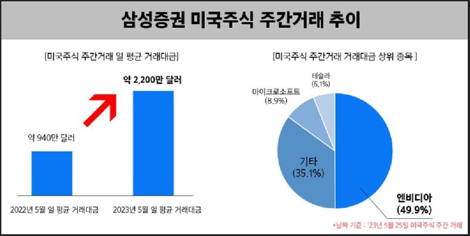 삼성증권의 미국 주식 주간거래 대금이 지난달에만 2배 넘게 급증했다. /자료=삼성증권