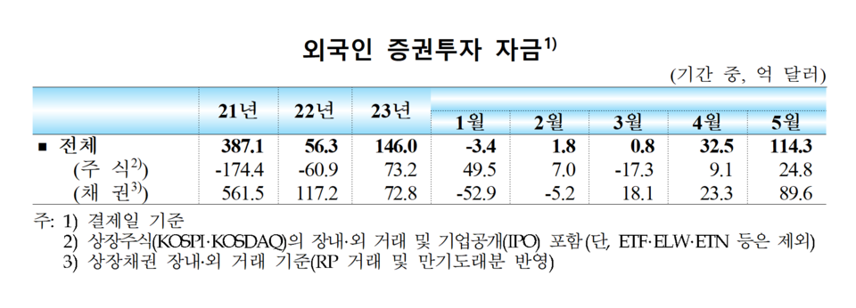 지난달 우리 주식과 채권에 투자한 외국인 자금이 역대 최대치를 갈아치웠다. /자료=한국은행