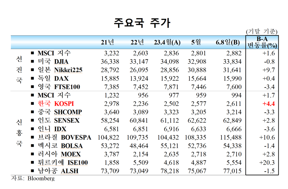 지난 8일 기준 올해 4월 말 대비 코스피지수 상승률이 신흥국 가운데서도 높게 나타났다. /자료=한국은행
