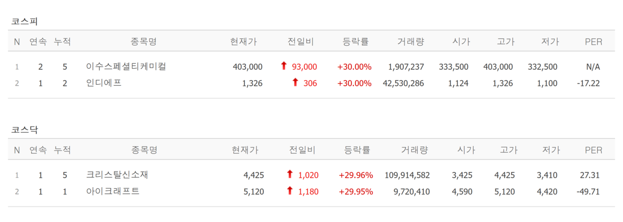 13일 상한가 종목. /자료=네이버 증권정보