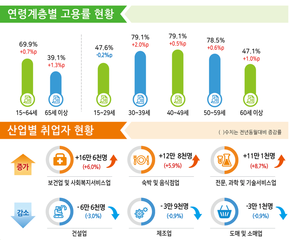 지난 5월 청년층(15~29세) 고용률이 47.6%로, 1년 전보다 9만9000명 줄었다. /자료=통계청