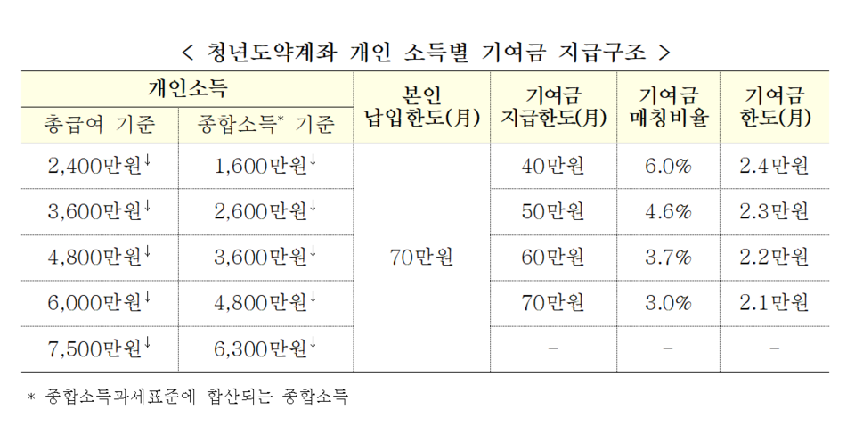 청년도약계좌는 매월 70만원을 5년간 부으면 정부 기여금과 이자소득(비과세 혜택)을 합해 5000만원 이상의 목돈을 마련할 수 있다. /자료=금융위원회