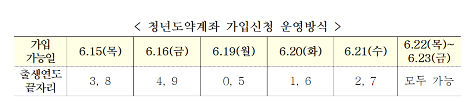 청년도약계좌는 오는 15일부터 첫 5영업일 동안 출생 연도 끝자리에 따라 5부제로 신청받고, 이후 22~23일은 출생 연도와 관계없이 가입할 수 있다. /자료=금융위원회
