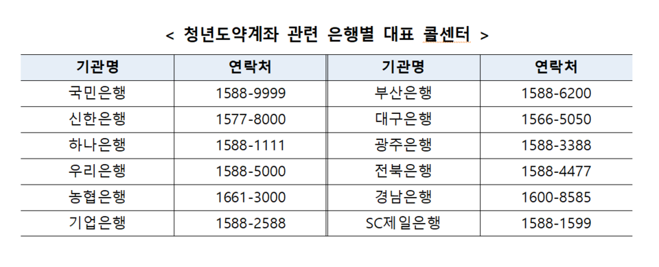 1인 1계좌가 원칙인 청년도약계좌 신청은 여러 곳에서 가능하지만, 계좌개설은 1개 은행만 선택해야 한다. /자료=금융위원회