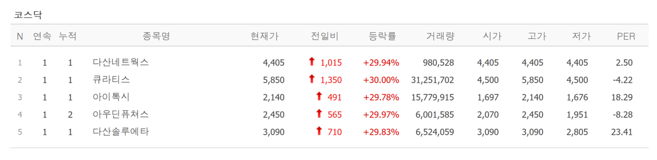 15일 상한가 종목. /자료=네이버 증권정보