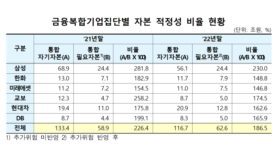 6개 금융복합기업집단의 자본적정성 비율이 1년 새 40%포인트 가까이 하락한 것으로 나타났다. /자료=금융감독원