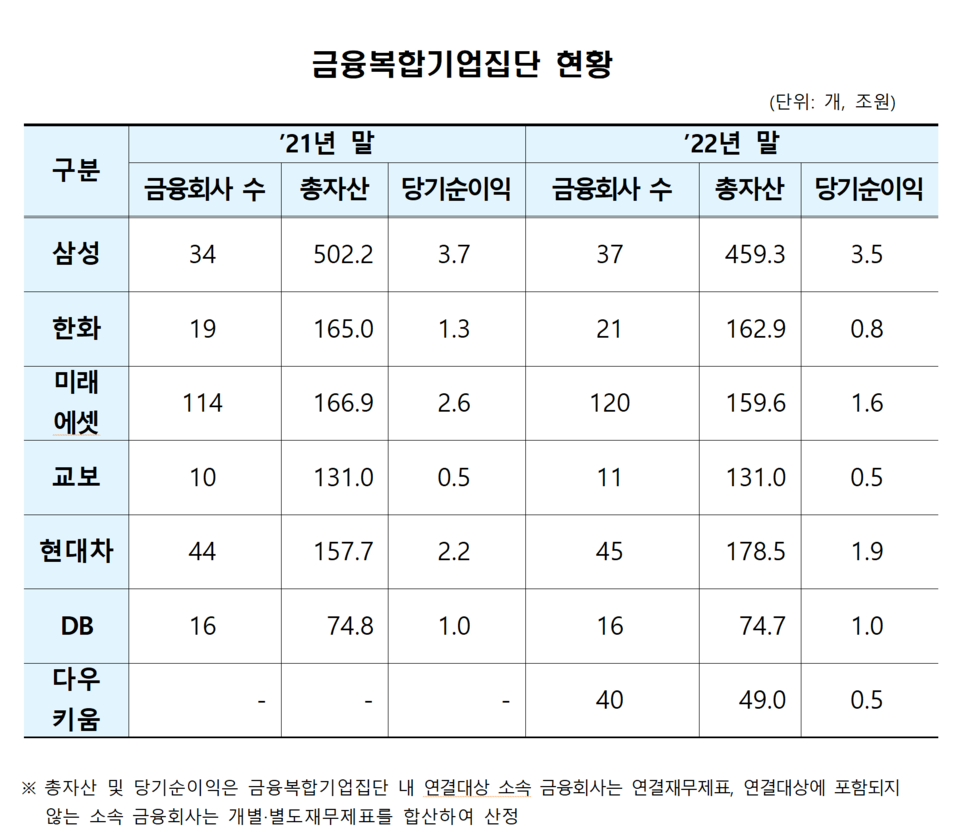 금융당국은 해마다 자산총액 5조원 이상 금융 그룹을 복합기업집단으로 지정, 감독하고 있다. /자료=금융감독원
