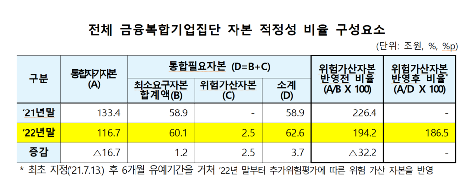 금융복합기업집단의 통합필요자본이 늘어난 것은 지난해 고금리로 리스크가 커진 데다, 위험가산자본이 처음으로 2조5000억원 부과된 영향이다. /자료=금융감독원