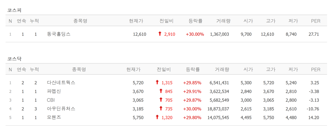 16일 상한가 종목. /자료=네이버 증권정보