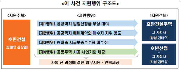 호반건설의 부당내부거래 구조도. /자료=공정거래위원회