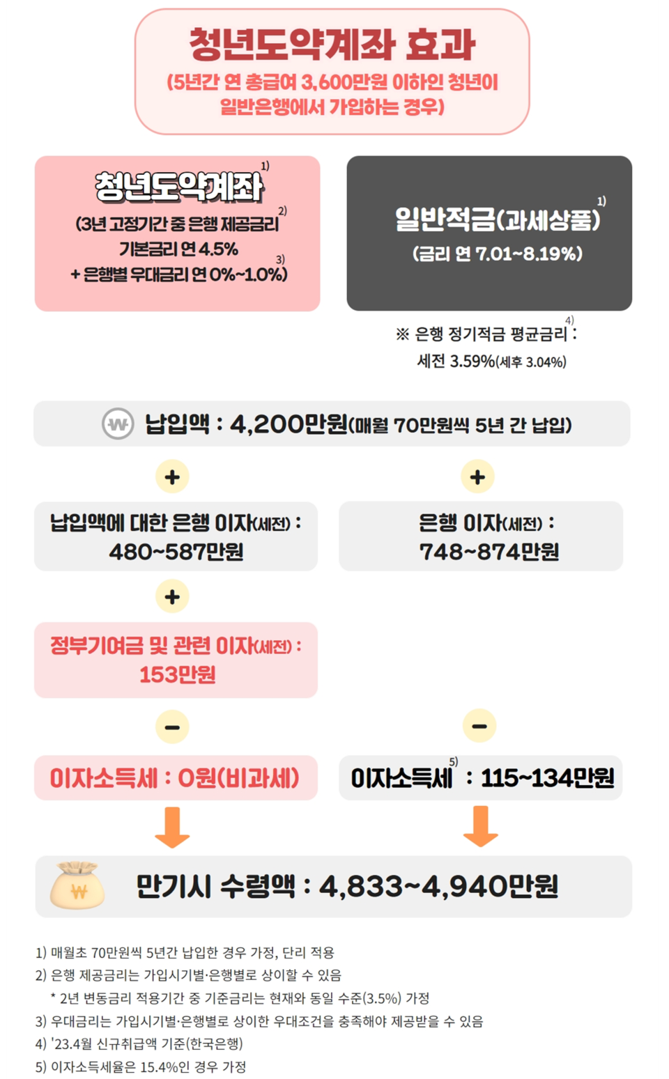 금융위원회는 연간 총급여 3600만원 이하인 청년이 일반은행에서 청년도약계좌에 가입(매월 70만원씩 5년 납입)하면 만기 때 4833만~4940만원을 수령, 연 7.01∼8.19% 상품에 가입한 것과 같은 효과를 얻을 수 있다고 설명했다. /자료=금융위원회