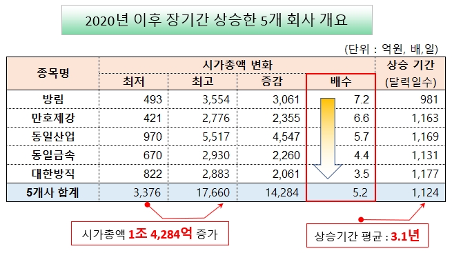 5개 회사의 시가총액 변화