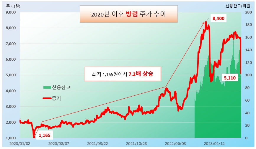 방림 주가 추이