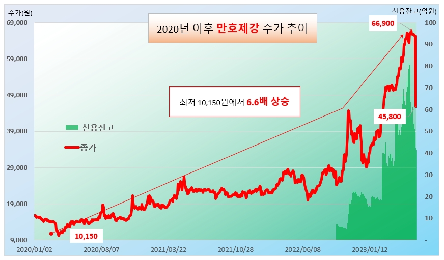 만호제강 주가 추이