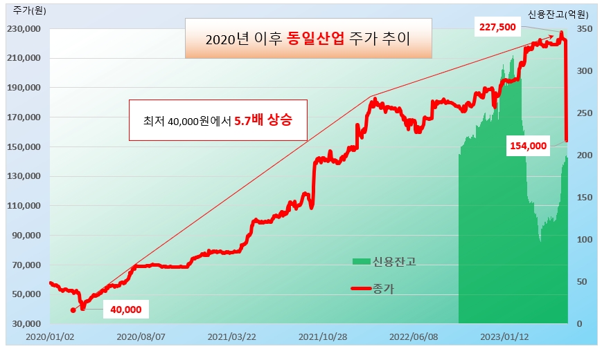 동일산업 주가 추이