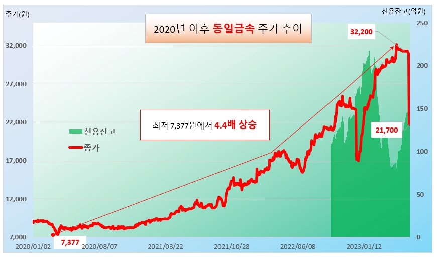 동일금속 주가 추이