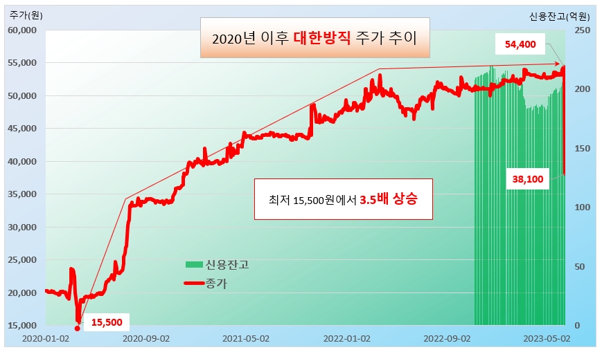 대한방직 주가 추이