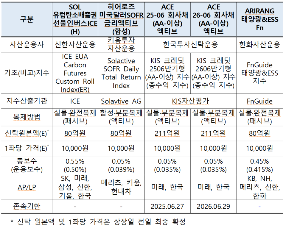 /자료=한국거래소 유가증권시장본부
