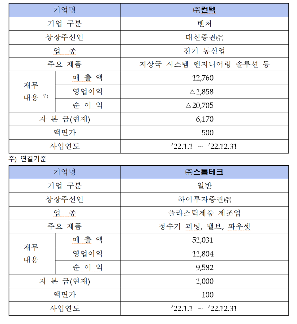 /자료=한국거래소 코스닥시장본부