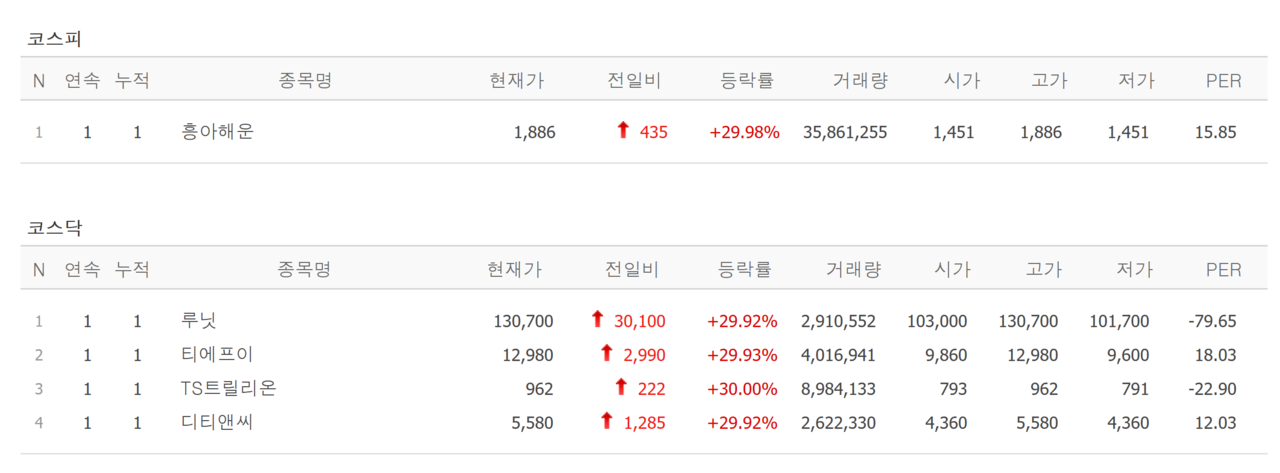 20일 상한가 종목. /자료=네이버 증권정보