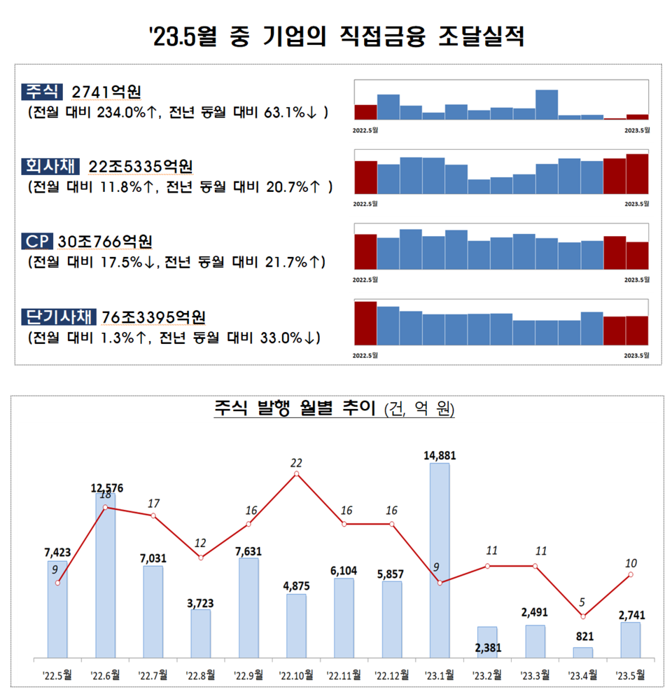 지난달 IPO(기업공개)가 늘면서 주식 발행 규모도 한 달 전보다 3배 넘게 늘었다. /자료=금융감독원